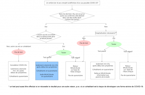 Flowchart enfants