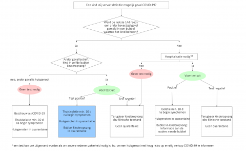 Flowchart kinderen