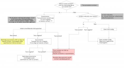 Flowchart asymptomatische gevallen