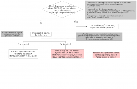 Flowchart symptomatische gevallen