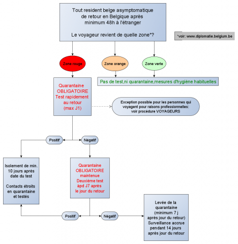 Flowchart voyageurs